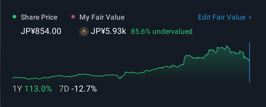 TSE:3935 1 Year Share Price vs Fair Value