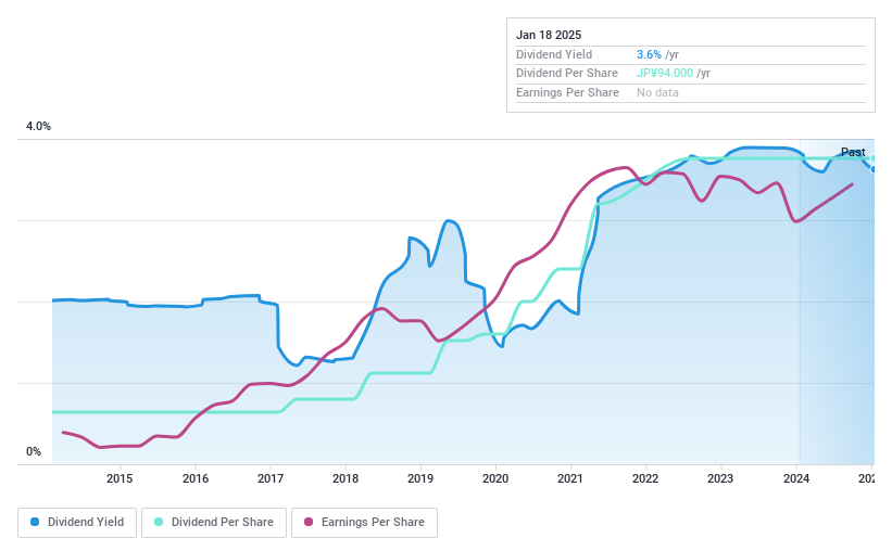 TSE:9057 Dividend History as at Dec 2024