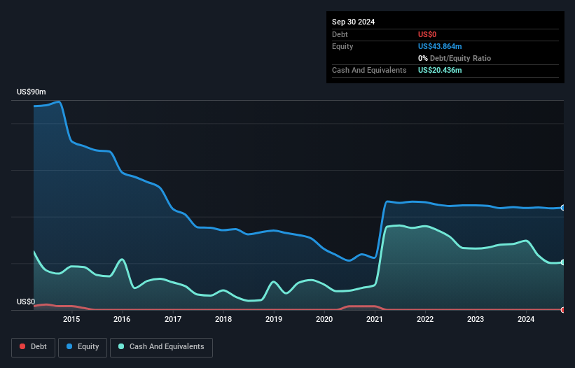 NasdaqCM:FTEK Debt to Equity History and Analysis as at Feb 2025