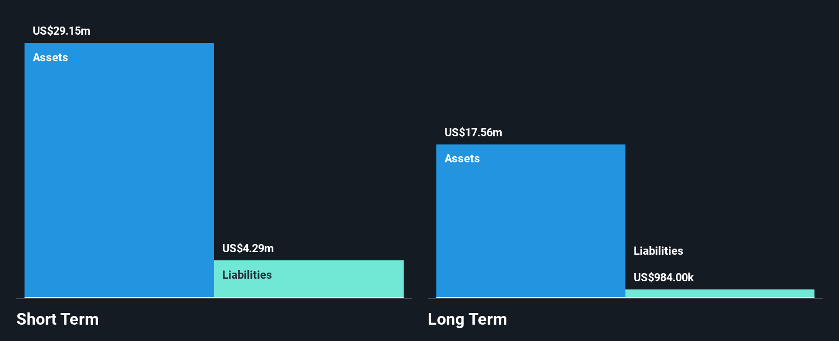 NasdaqCM:FTEK Financial Position Analysis as at Nov 2024