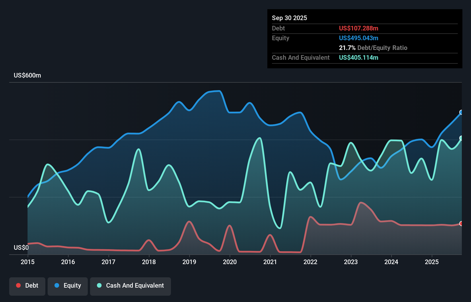 UVE Debt to Equity as at Dec 2025