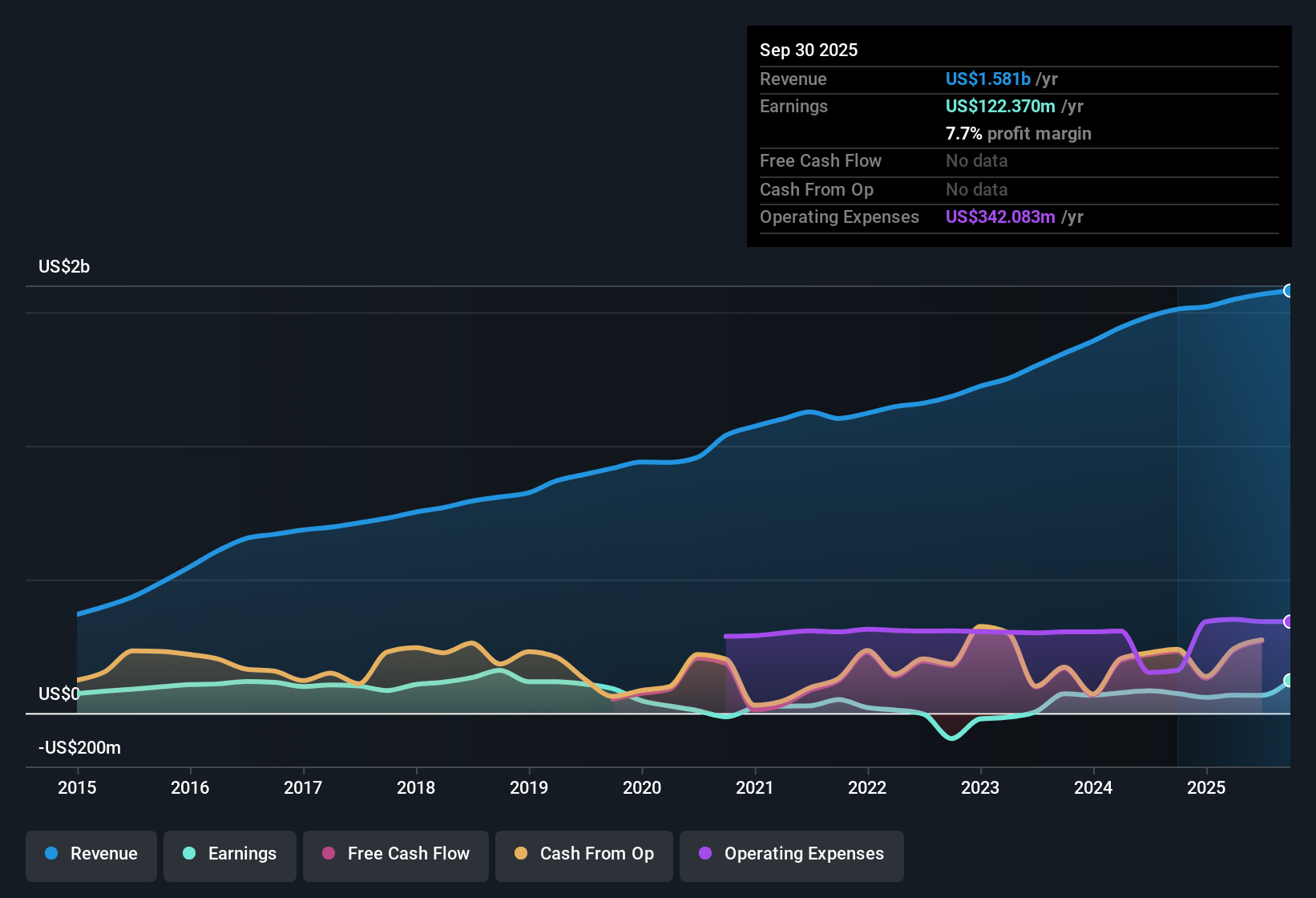 NYSE:UVE Earnings & Revenue History as at Oct 2025