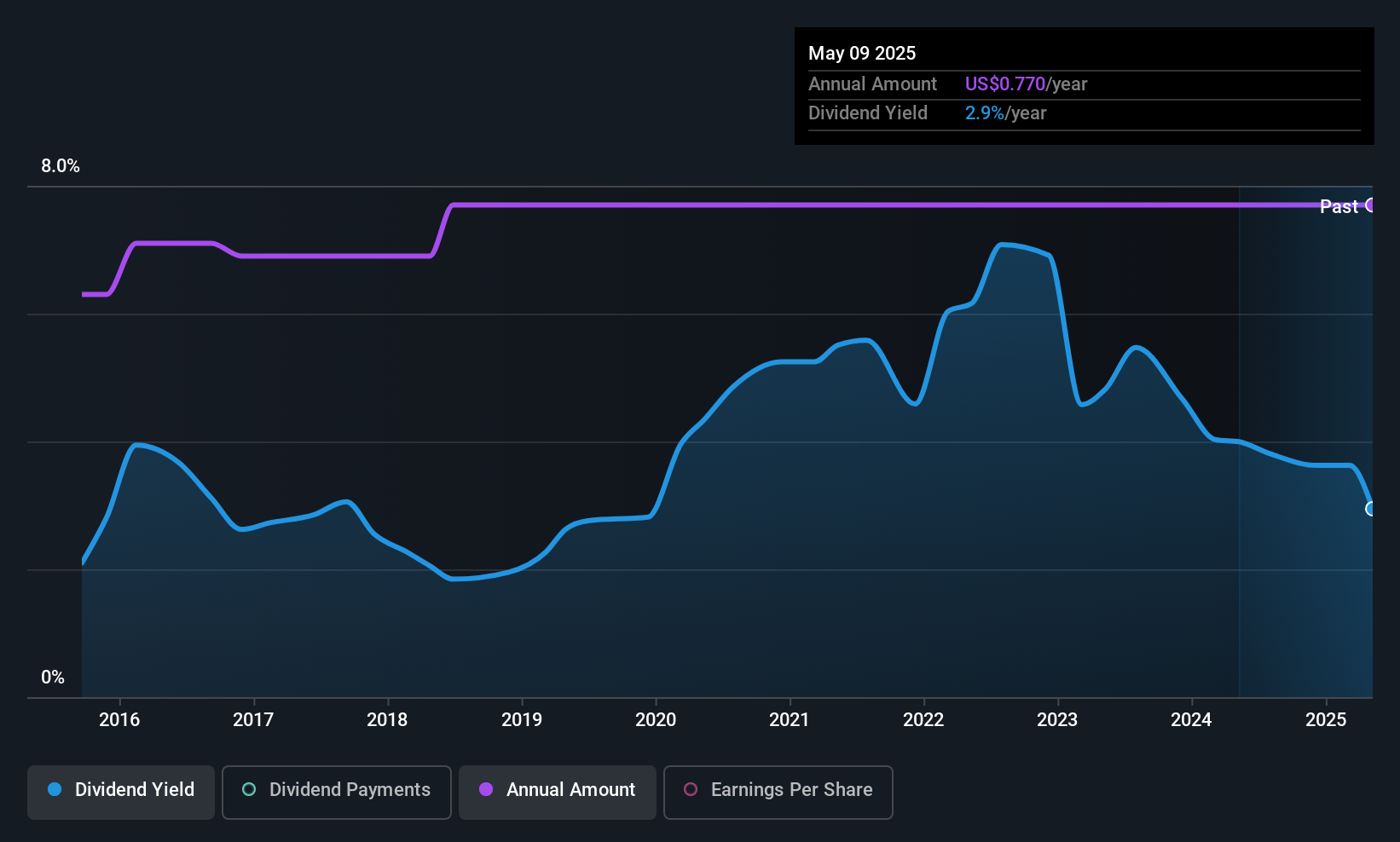 UVE Dividend History as at Jul 2025