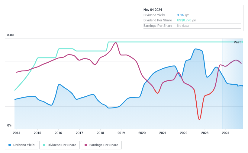 NYSE:UVE Dividend History as at Nov 2024