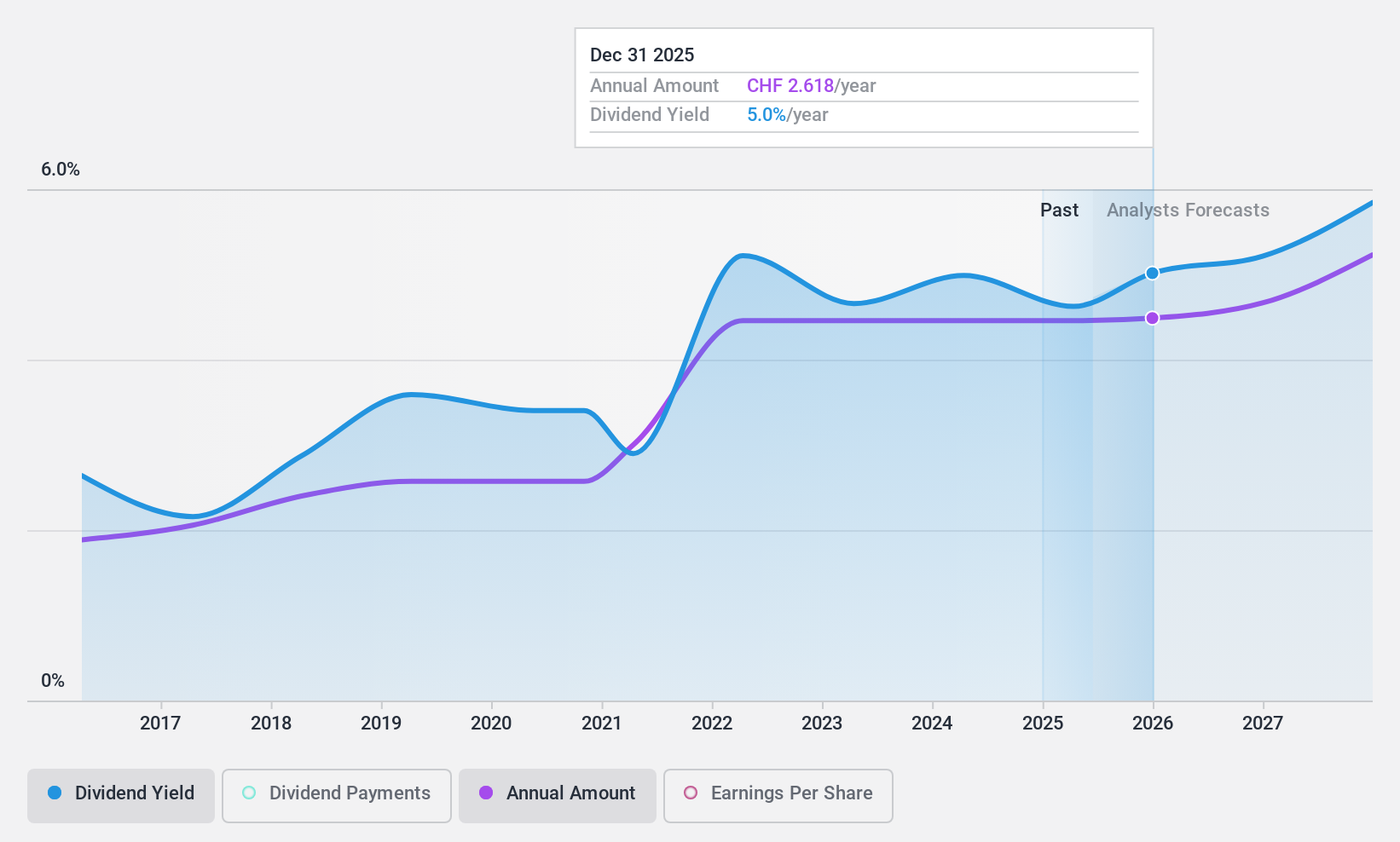 SWX:BAER Dividend History as at Jan 2025