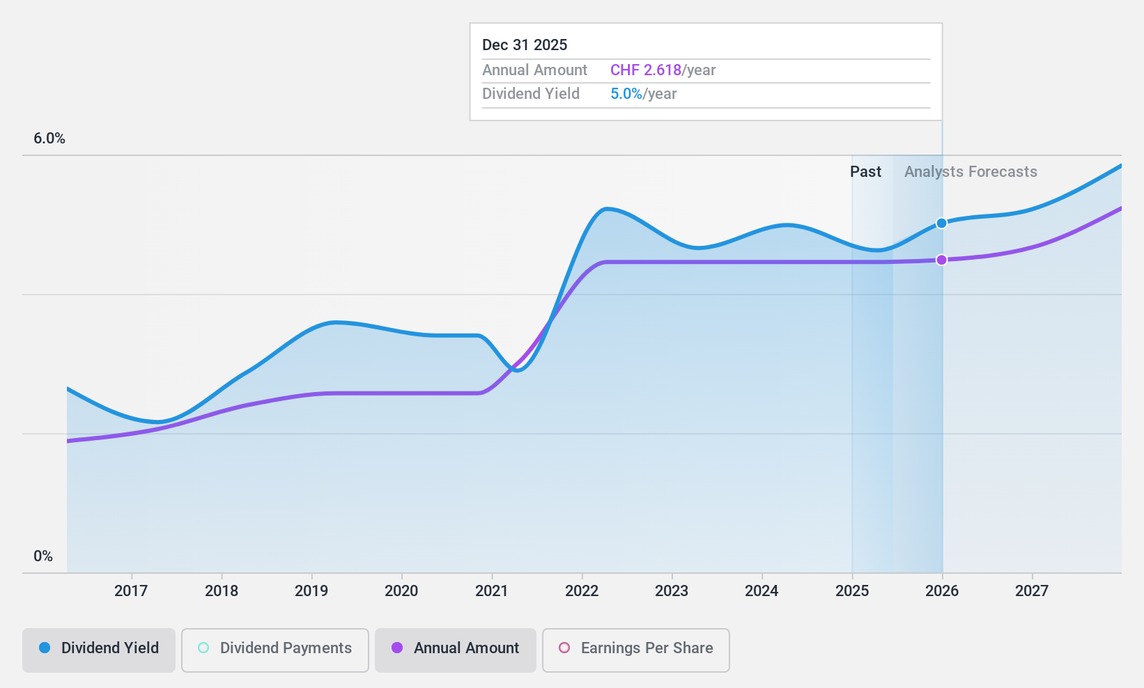 SWX:BAER Dividend History as at Oct 2024