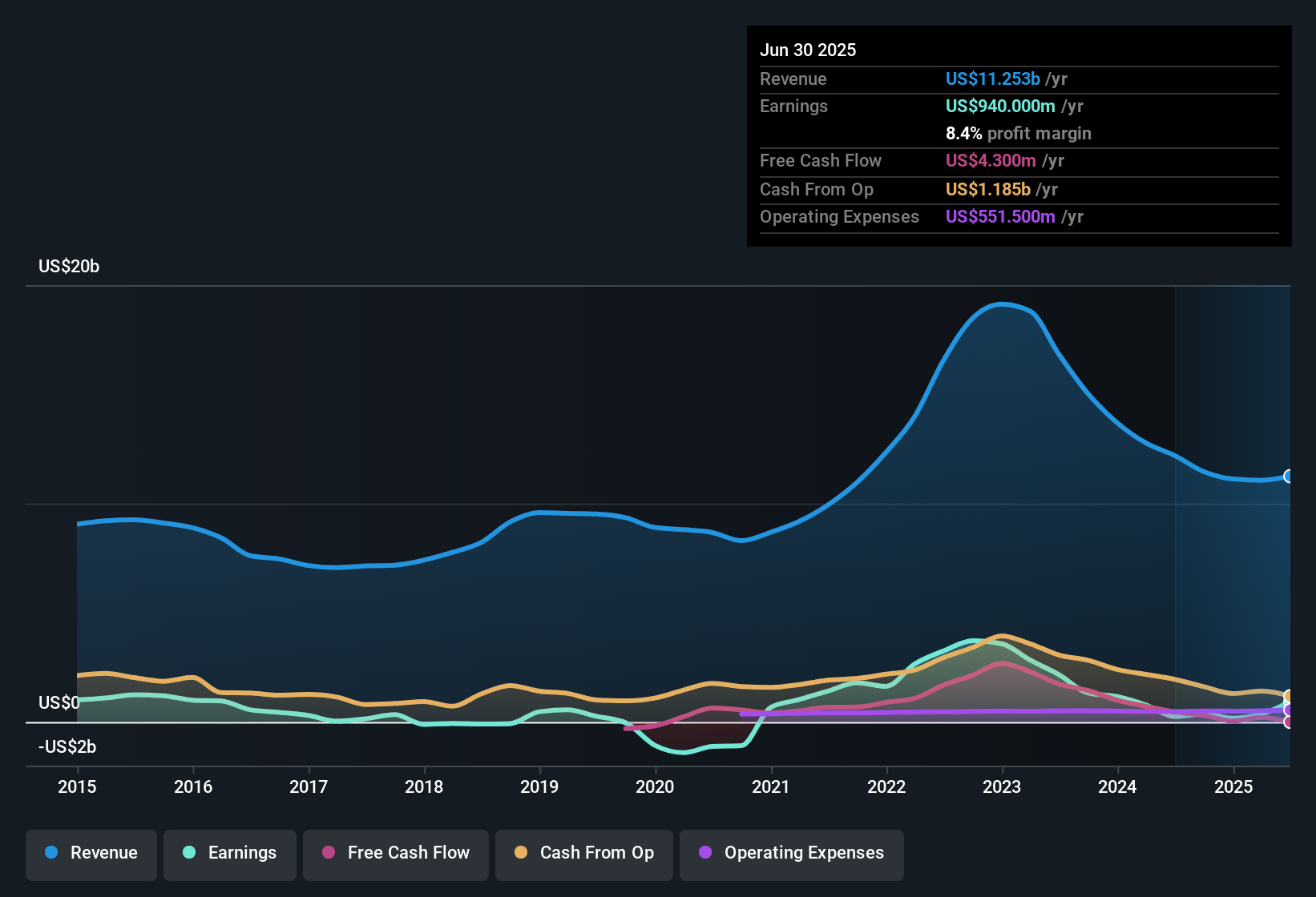 NYSE:MOS Earnings & Revenue History as at Nov 2025