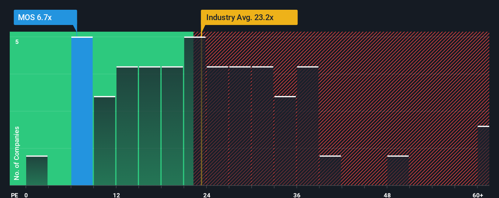 NYSE:MOS PE Ratio as at Nov 2025