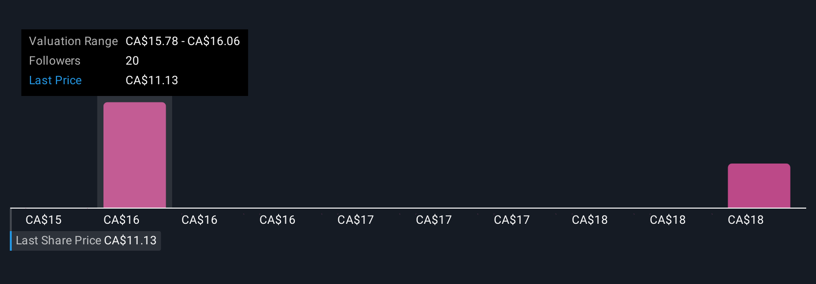 TSX:IVN Community Fair Values as at Jul 2025