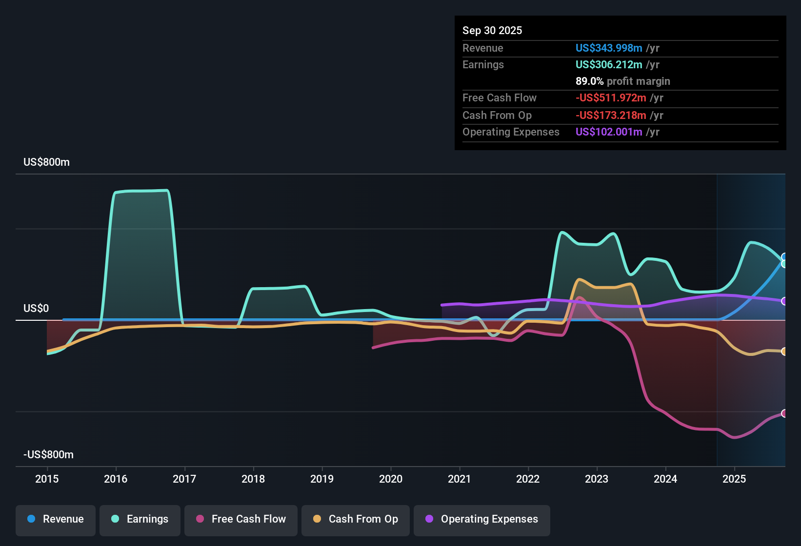 TSX:IVN Earnings & Revenue History as at Oct 2025