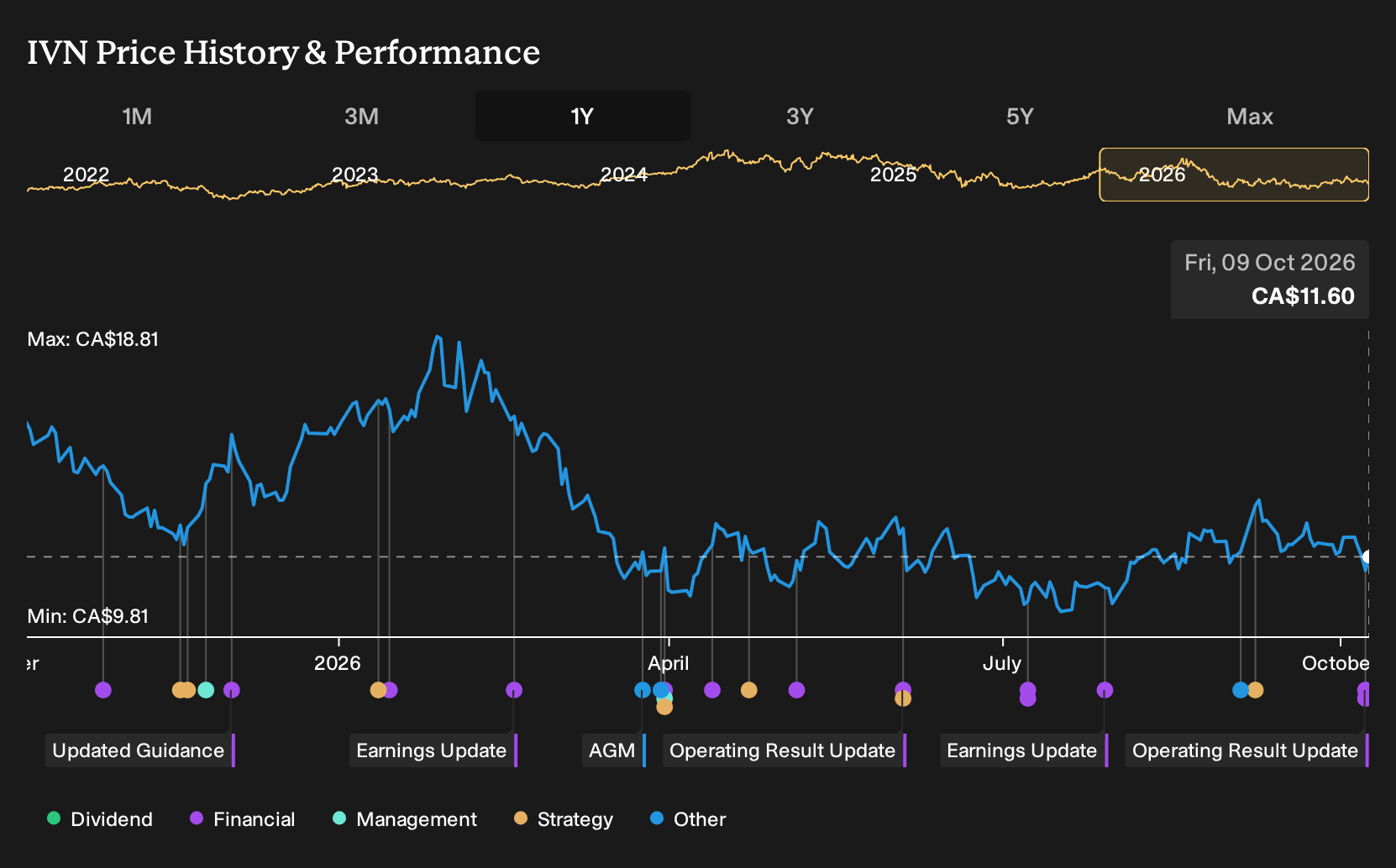 TSX:IVN 1-Year Stock Price Chart