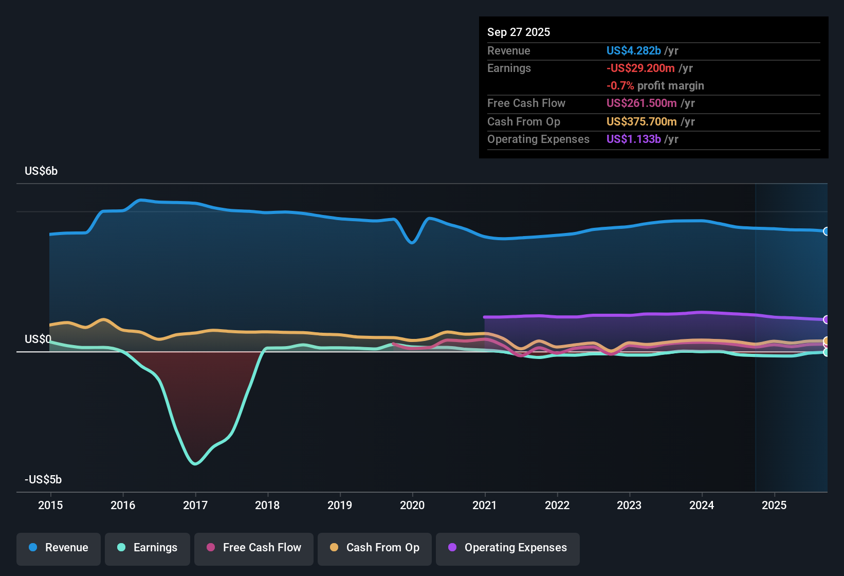 NYSE:PRGO Earnings & Revenue History as at Nov 2025