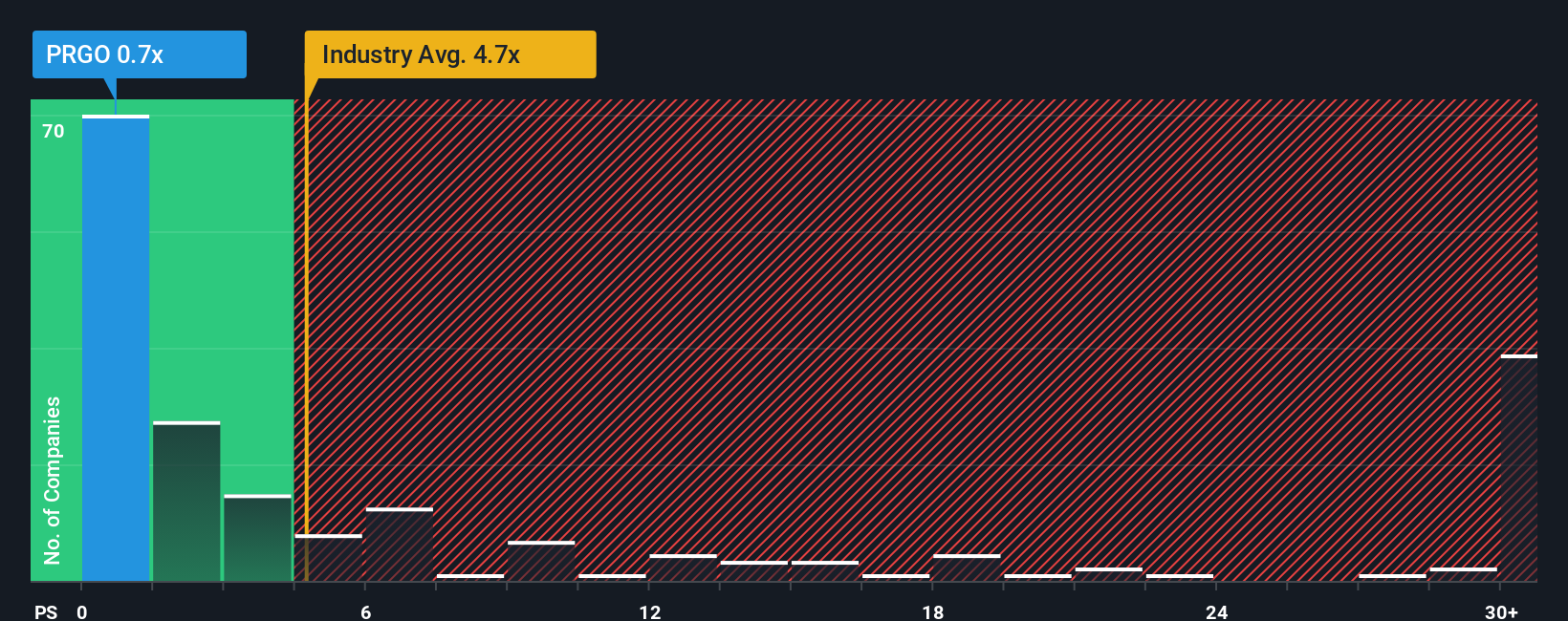 NYSE:PRGO PS Ratio as at Oct 2025