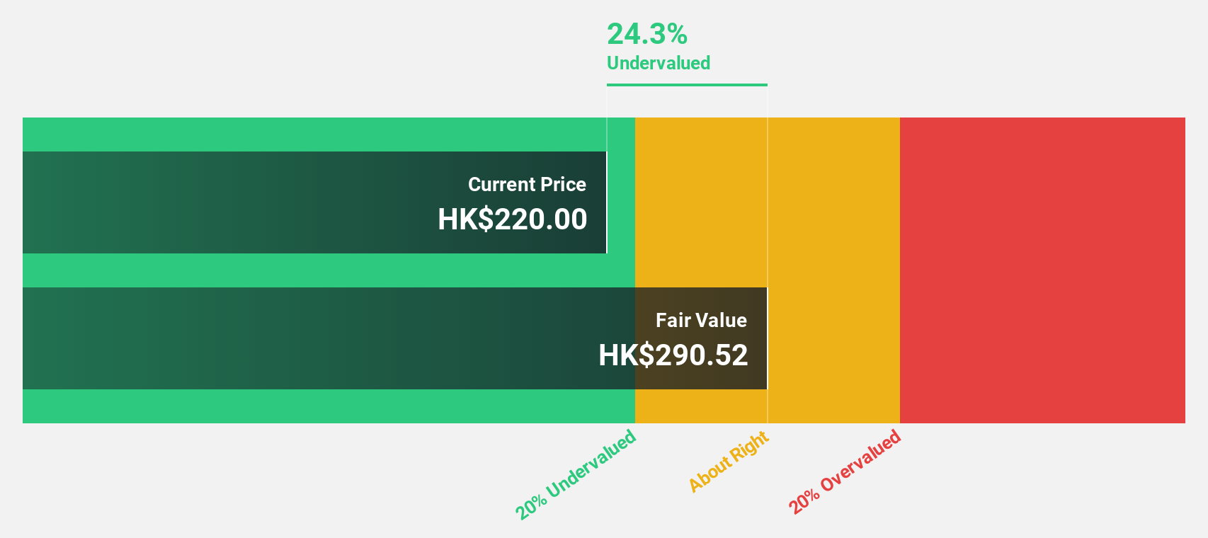 SEHK:9992 Discounted Cash Flow as at Nov 2025