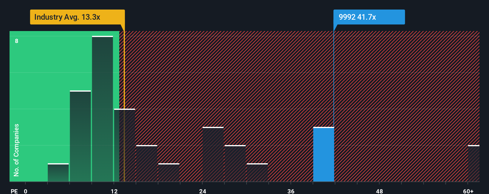 SEHK:9992 PE Ratio as at Oct 2025