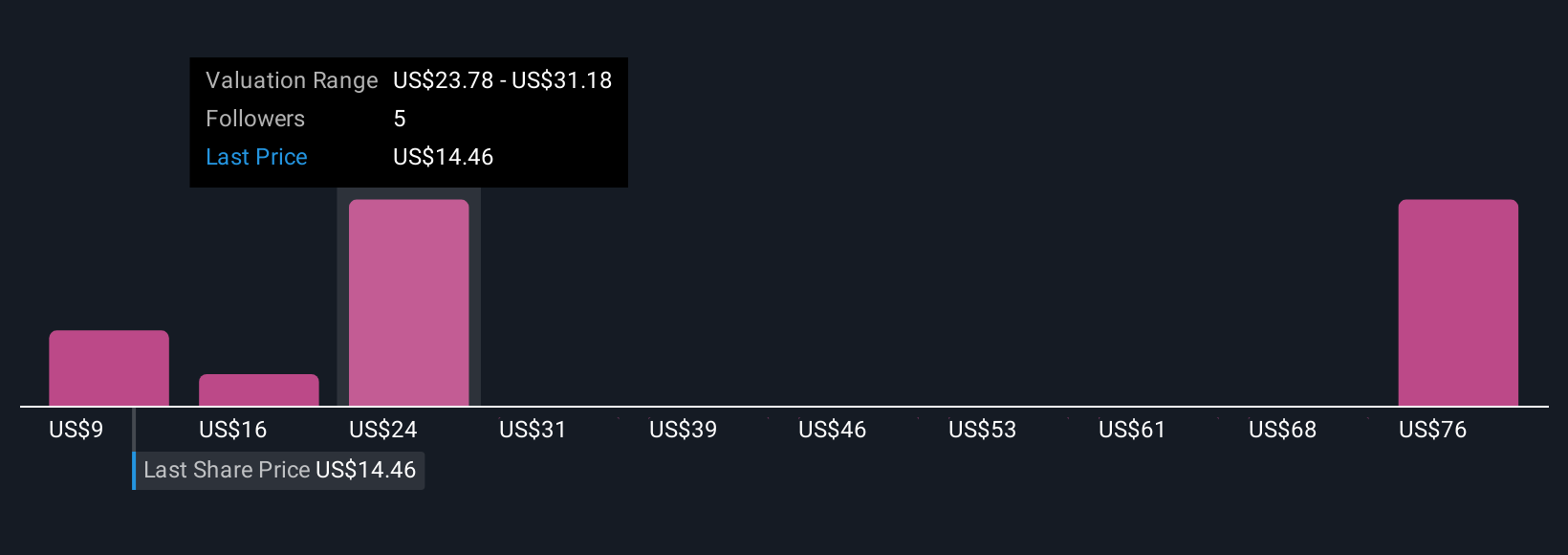 PRMB Community Fair Values as at Nov 2025