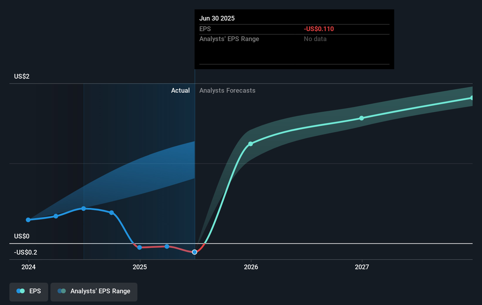 PRMB Earnings Per Share Growth as at Sep 2025
