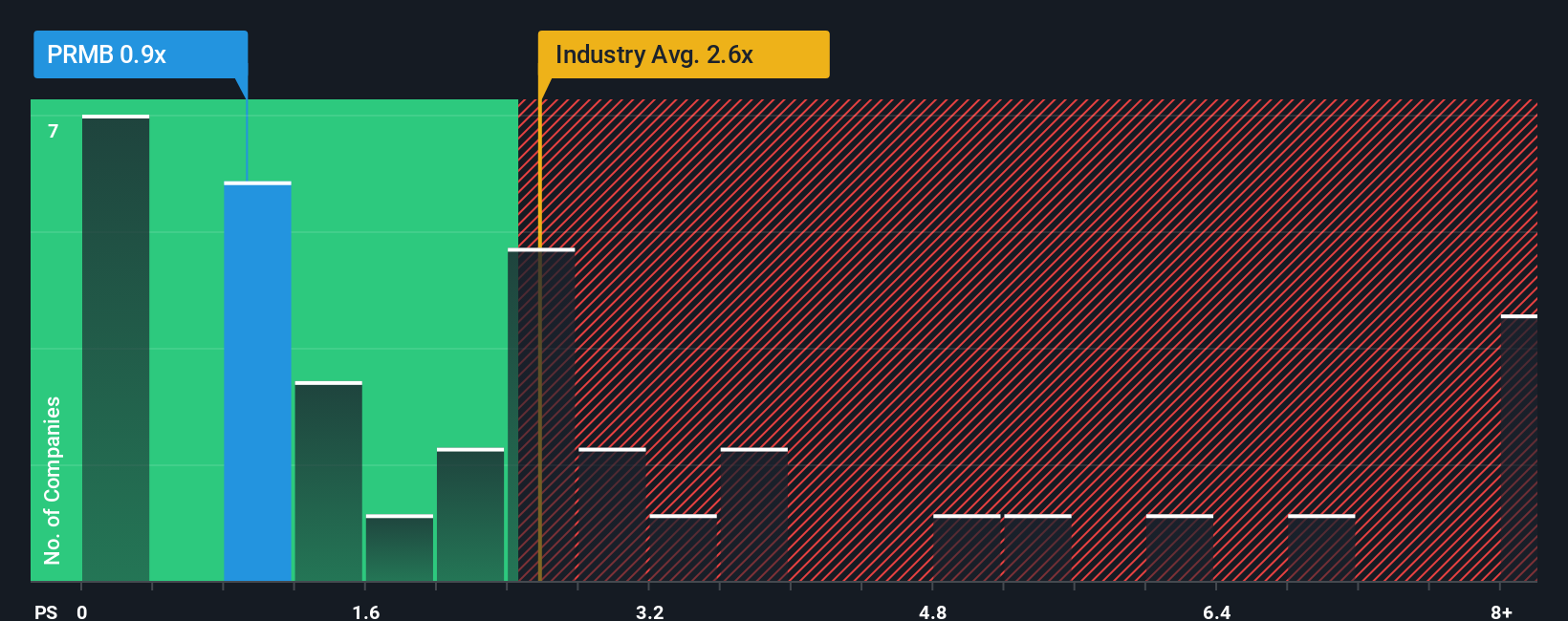 NYSE:PRMB PS Ratio as at Dec 2025