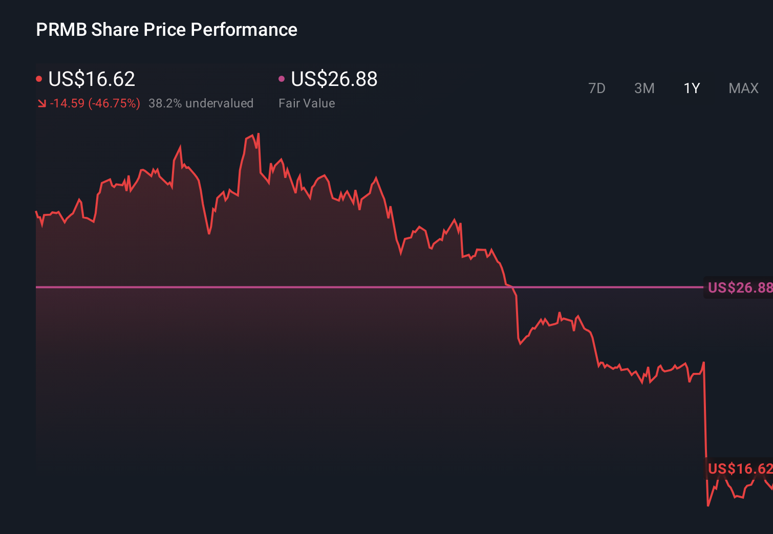 NYSE:PRMB 1-Year Stock Price Chart