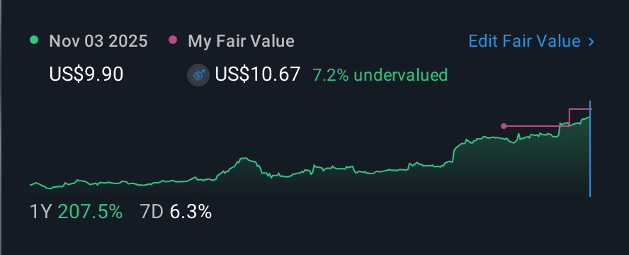 NasdaqGS:XERS 1 Year Share Price vs Fair Value