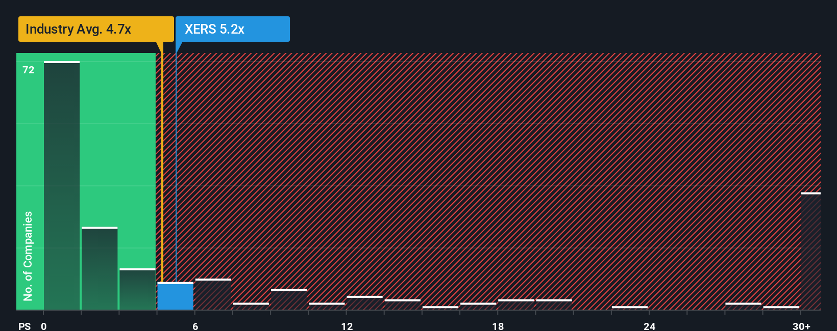 NasdaqGS:XERS PS Ratio as at Oct 2025
