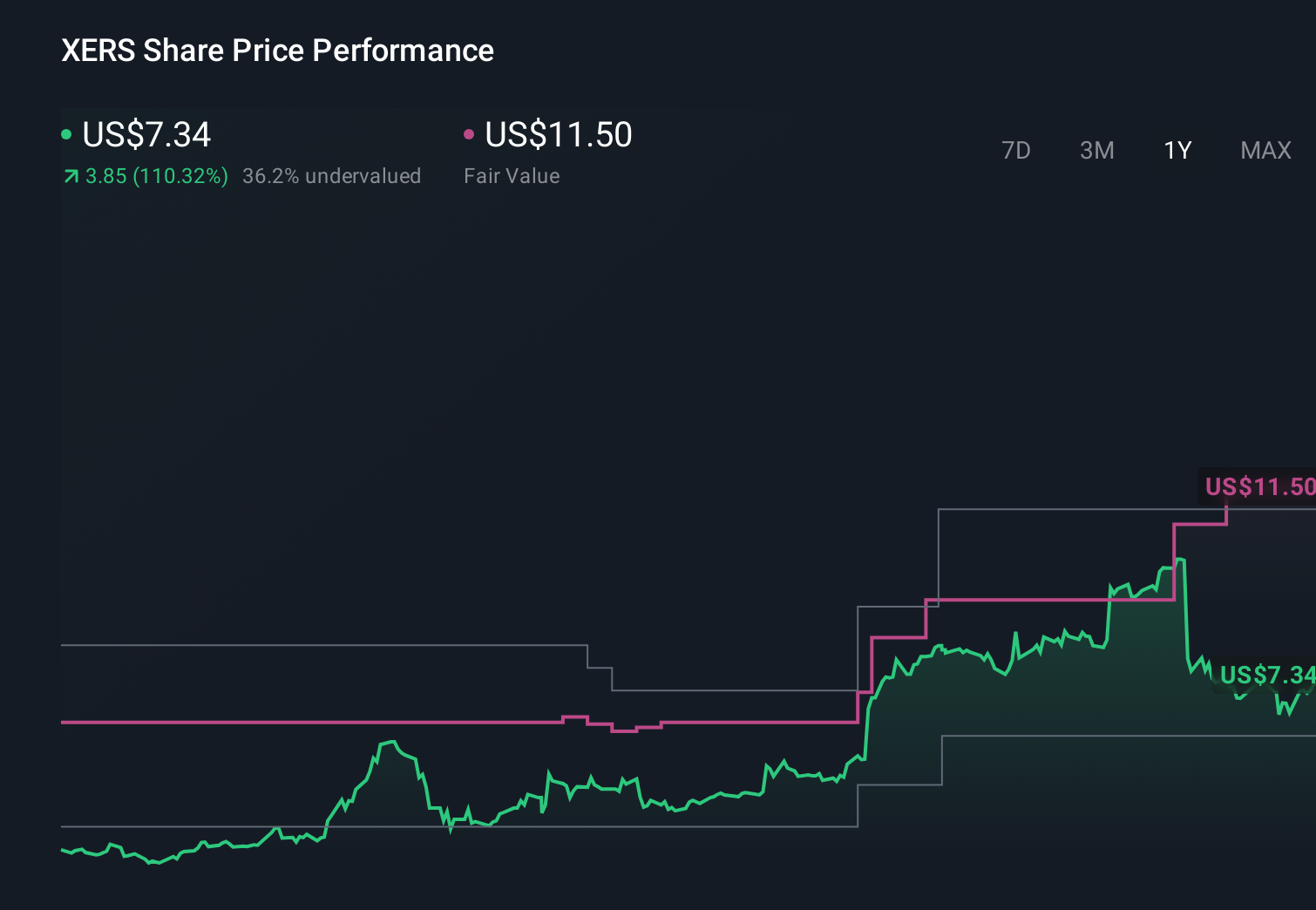 XERS 1-Year Stock Price Chart