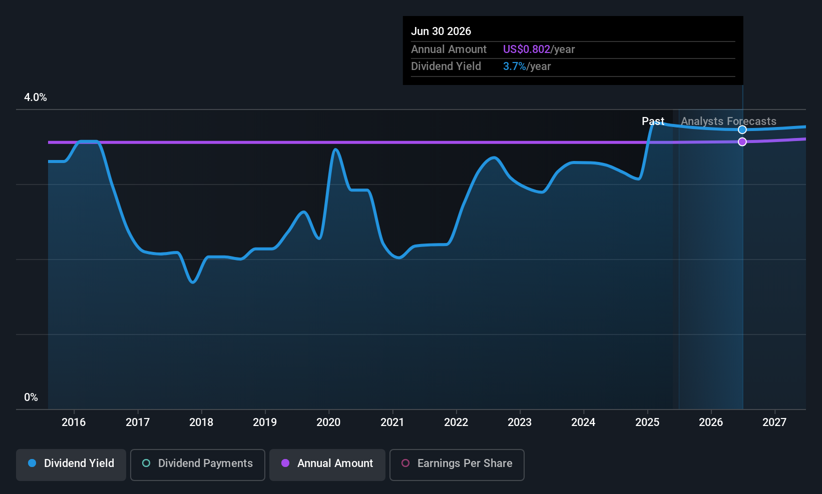 NYSE:KMT Dividend History as at May 2025