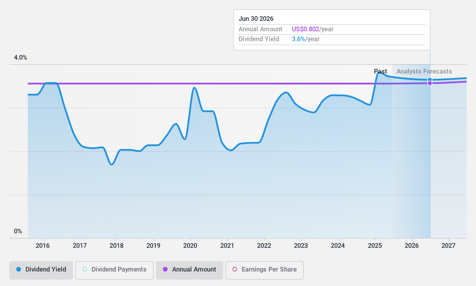 NYSE:KMT Dividend History as at Mar 2025