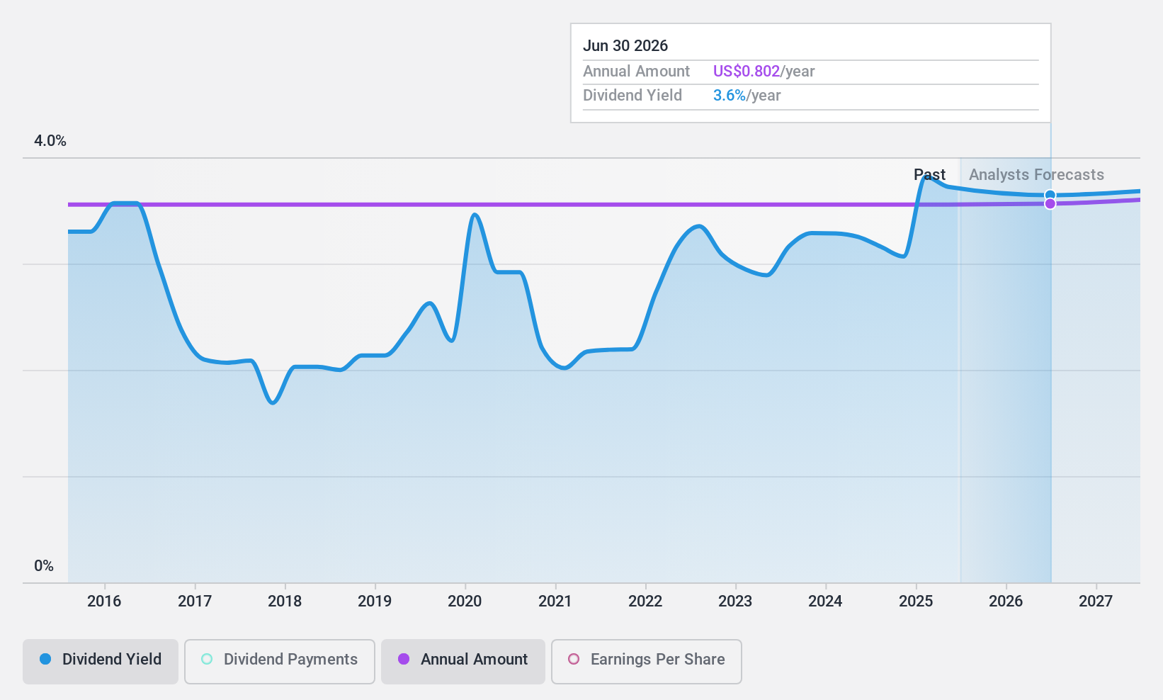 NYSE:KMT Dividend History as at Nov 2024