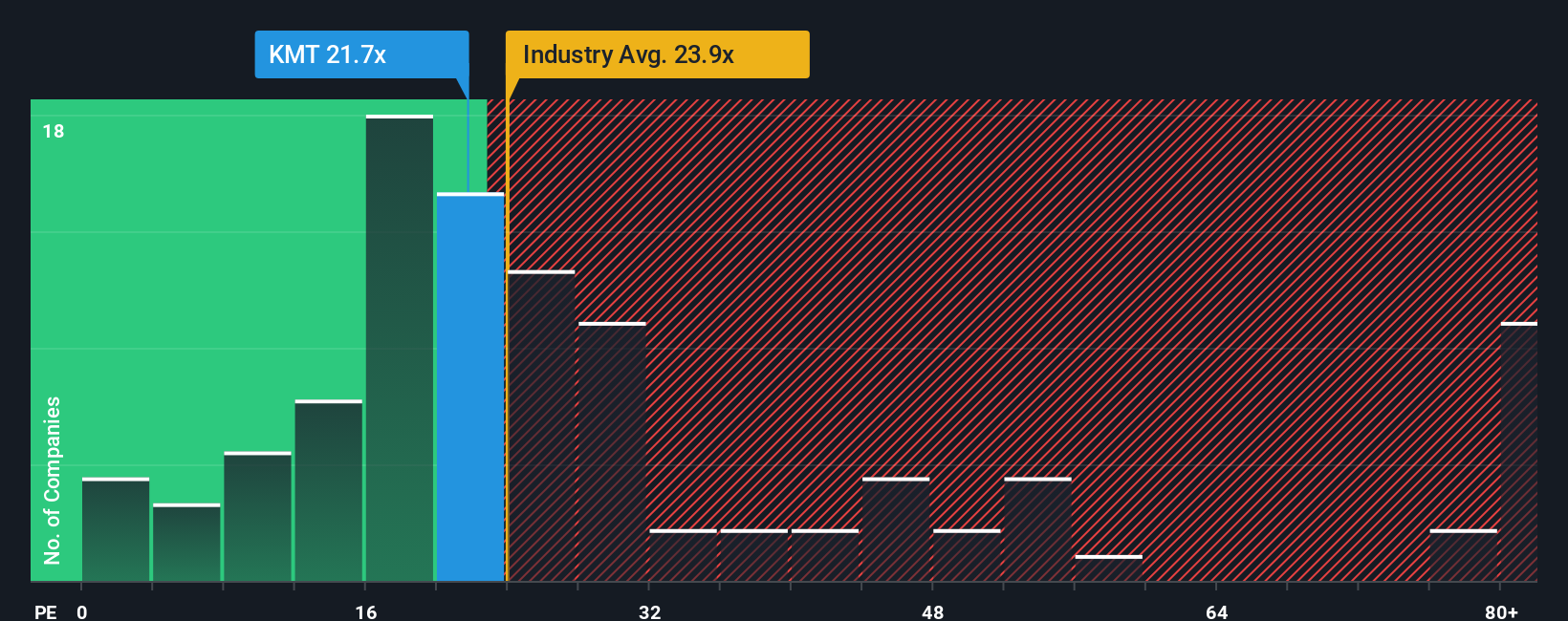 NYSE:KMT PE Ratio as at Nov 2025