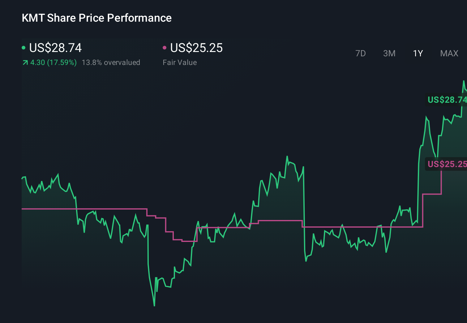 KMT 1-Year Stock Price Chart