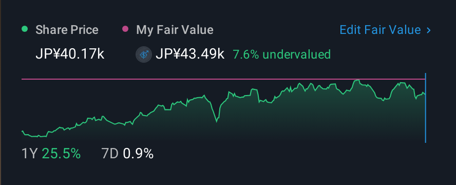 TSE:9435 1 Year Share Price vs Fair Value