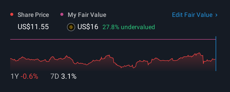 NYSE:ACEL 1 Year Share Price vs Fair Value