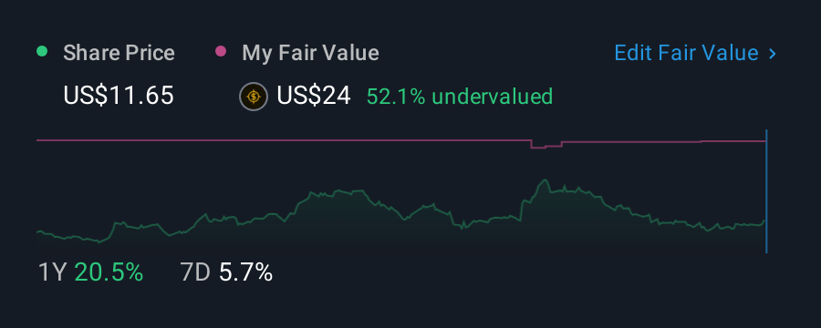 NasdaqCM:DCTH 1 Year Share Price vs Fair Value