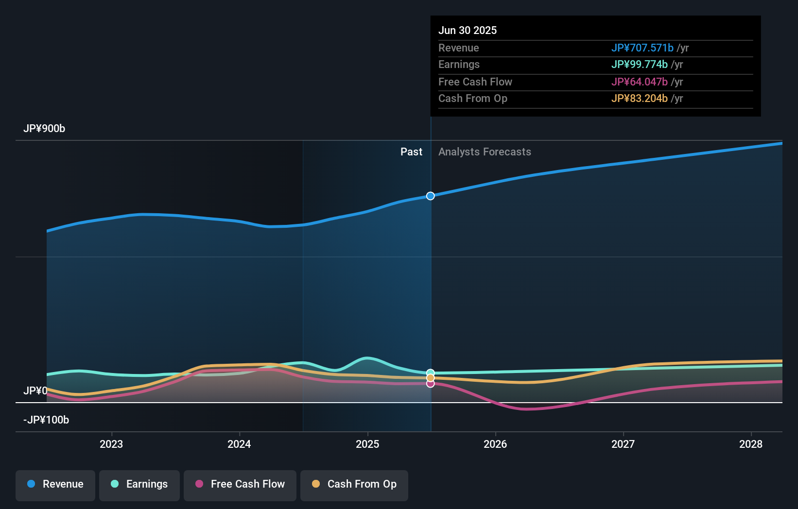TSE:9435 Earnings & Revenue Growth as at Nov 2025