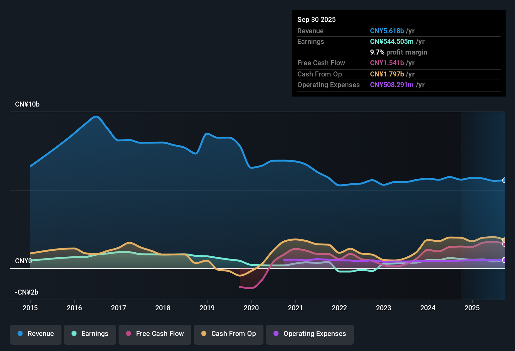 SEHK:1272 Earnings & Revenue History as at Oct 2025