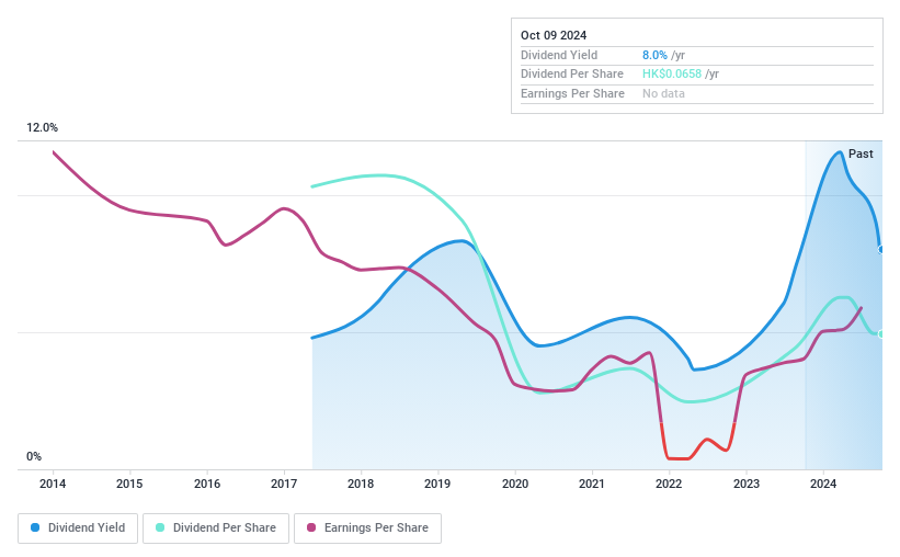 SEHK:1272 Dividend History as at Sep 2024