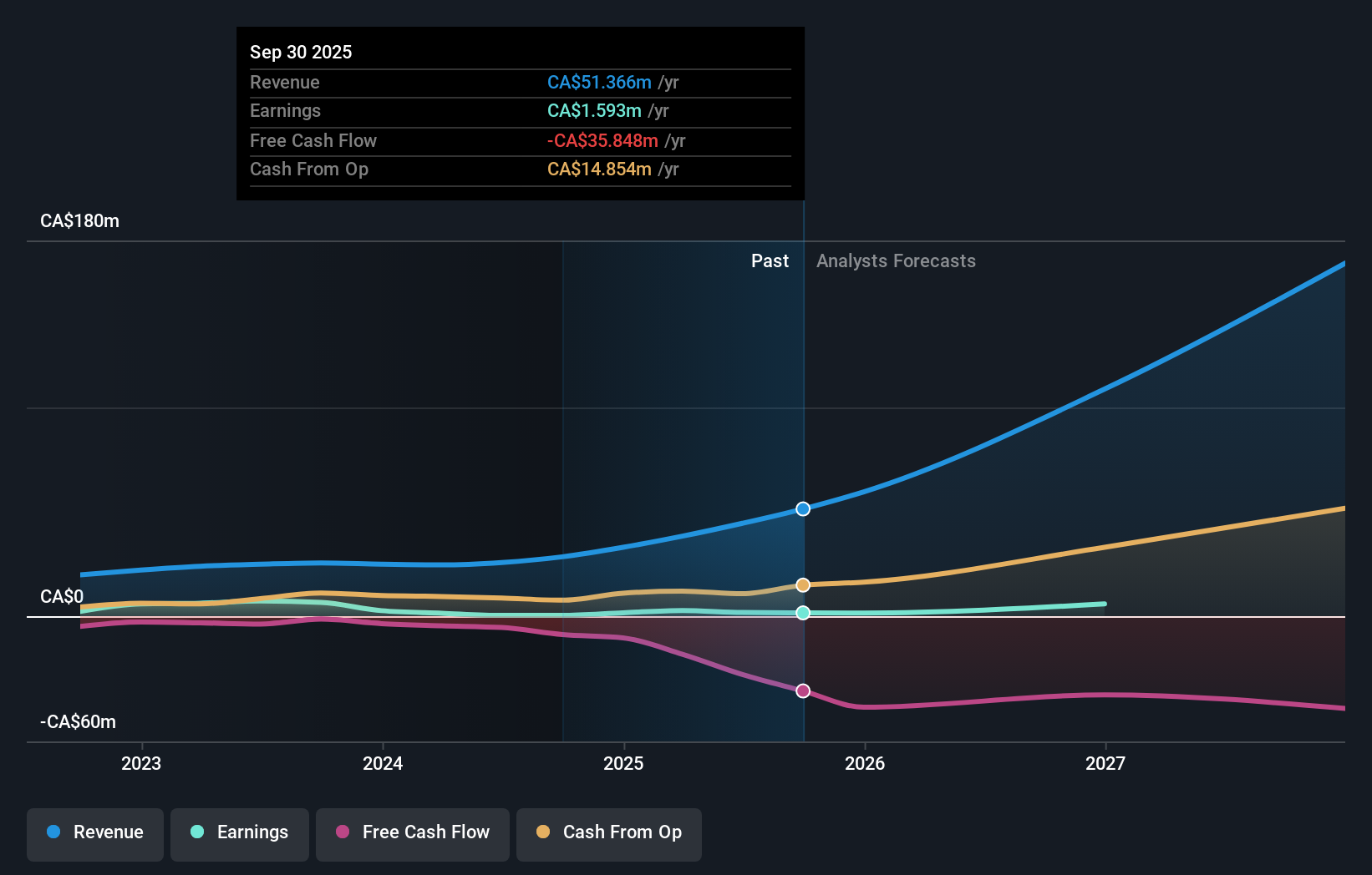 TSXV:ZDC Earnings and Revenue Growth as at Dec 2025