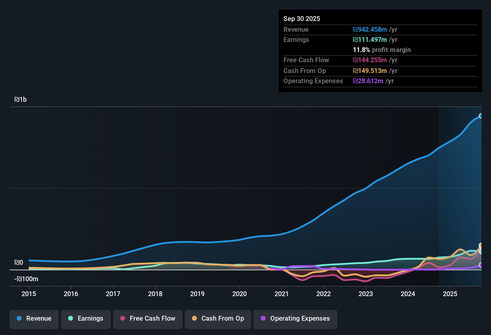 TASE:MRIN Earnings & Revenue History as at Dec 2025