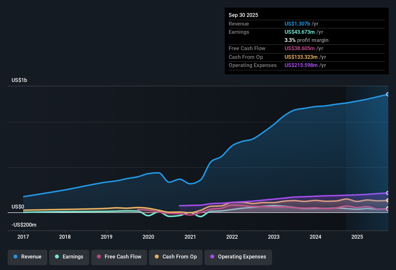 NYSE:ACEL Earnings & Revenue History as at Nov 2025