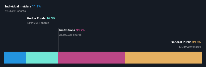 NYSE:ACEL Ownership Breakdown as at Mar 2025