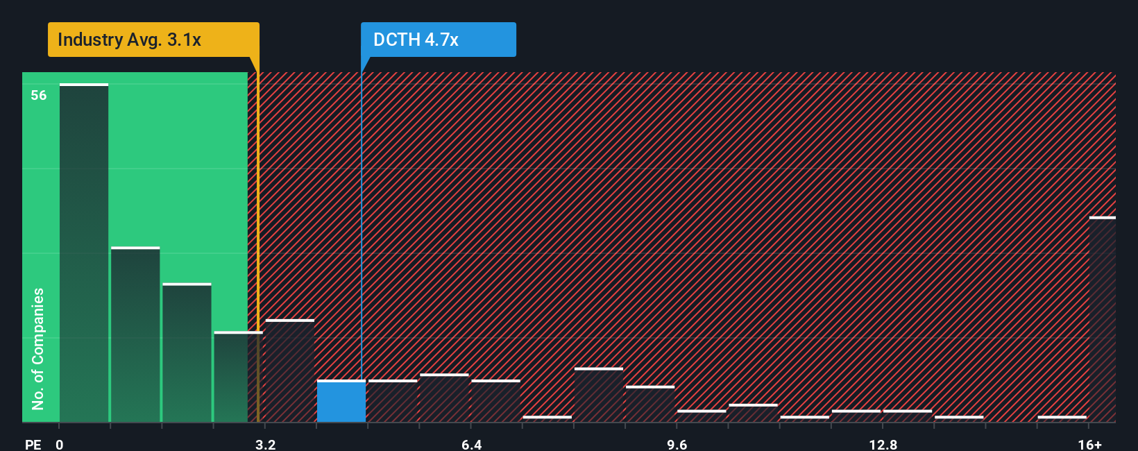 NasdaqCM:DCTH PS Ratio as at Oct 2025