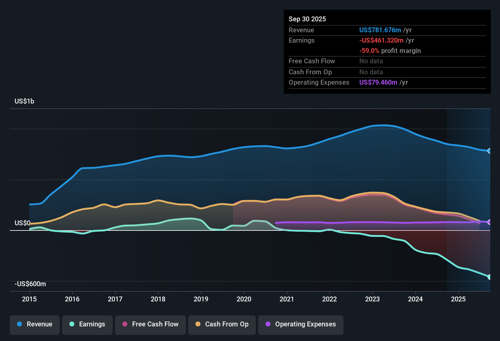 NYSE:HPP Earnings & Revenue History as at Nov 2025