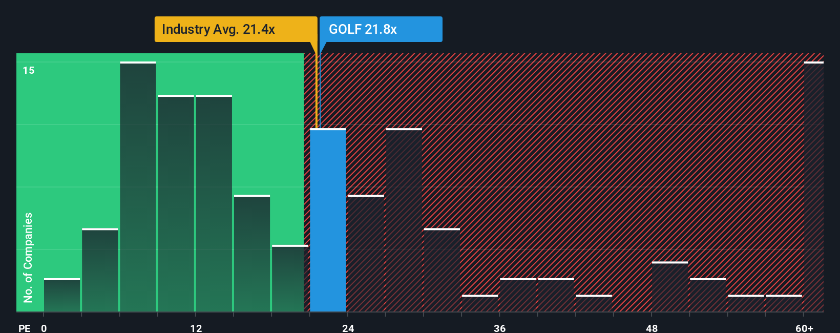 NYSE:GOLF PE Ratio as at Dec 2025