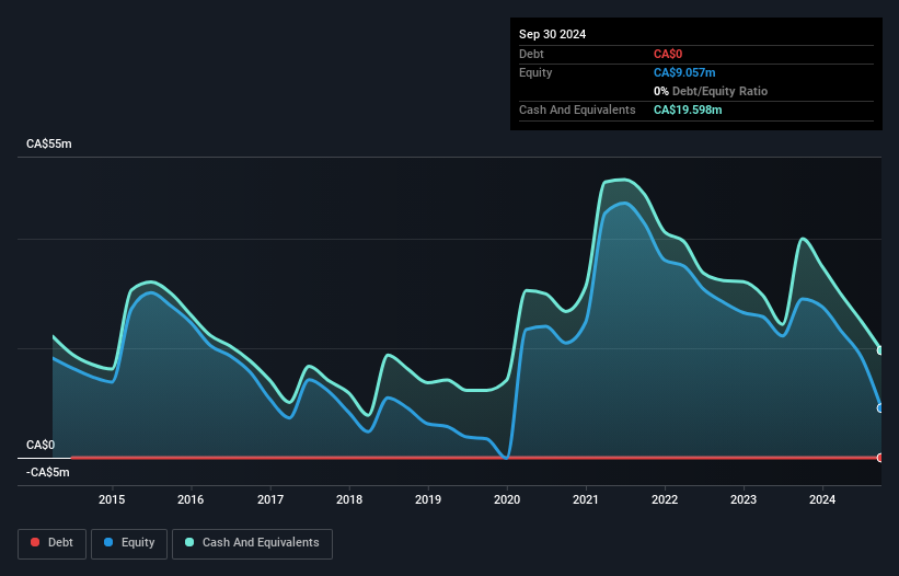 TSX:ONC Debt to Equity History and Analysis as at Feb 2025