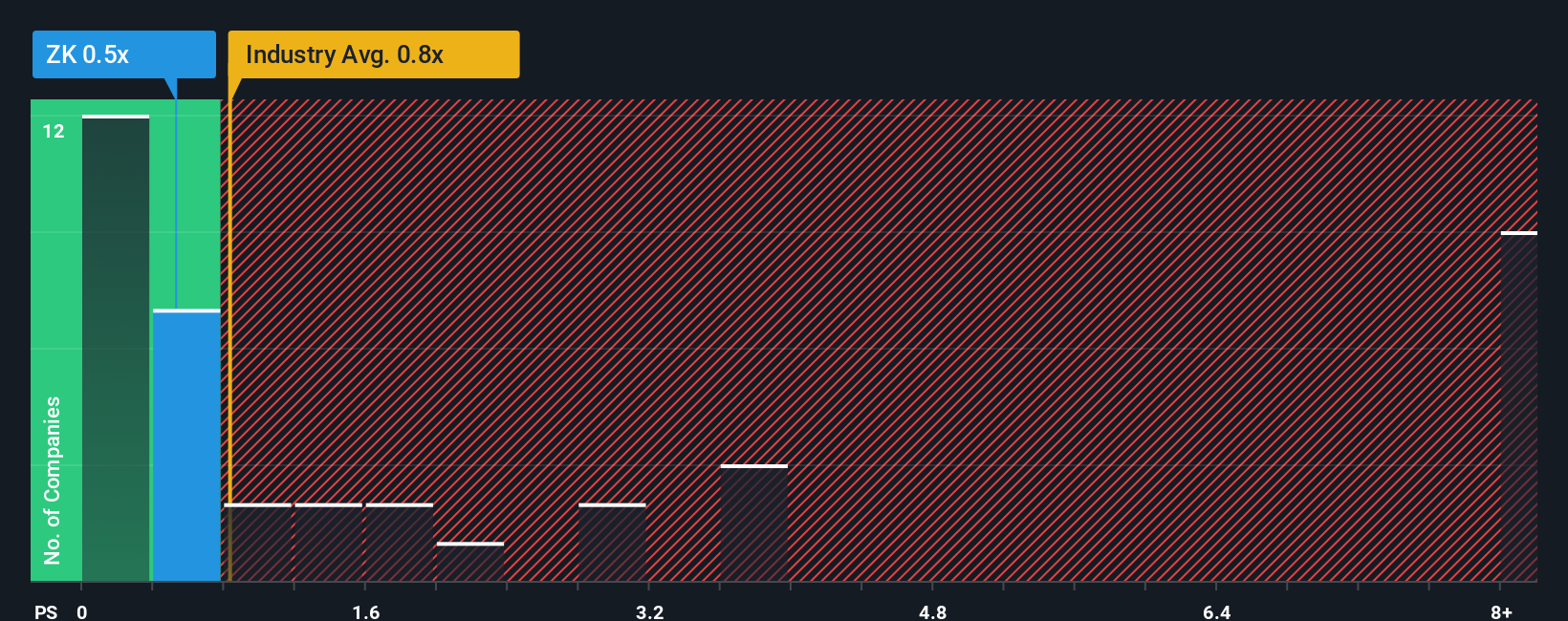 NYSE:ZK PS Ratio as at Nov 2025