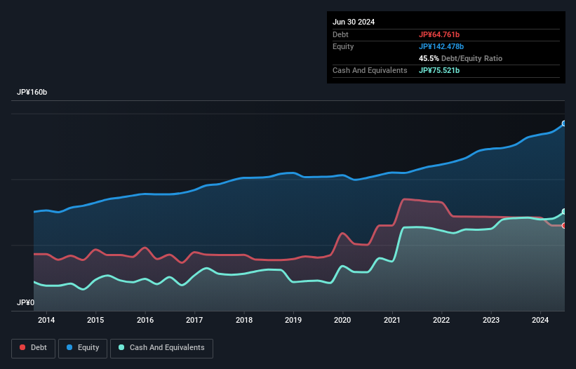 TSE:9025 Debt to Equity as at Aug 2024