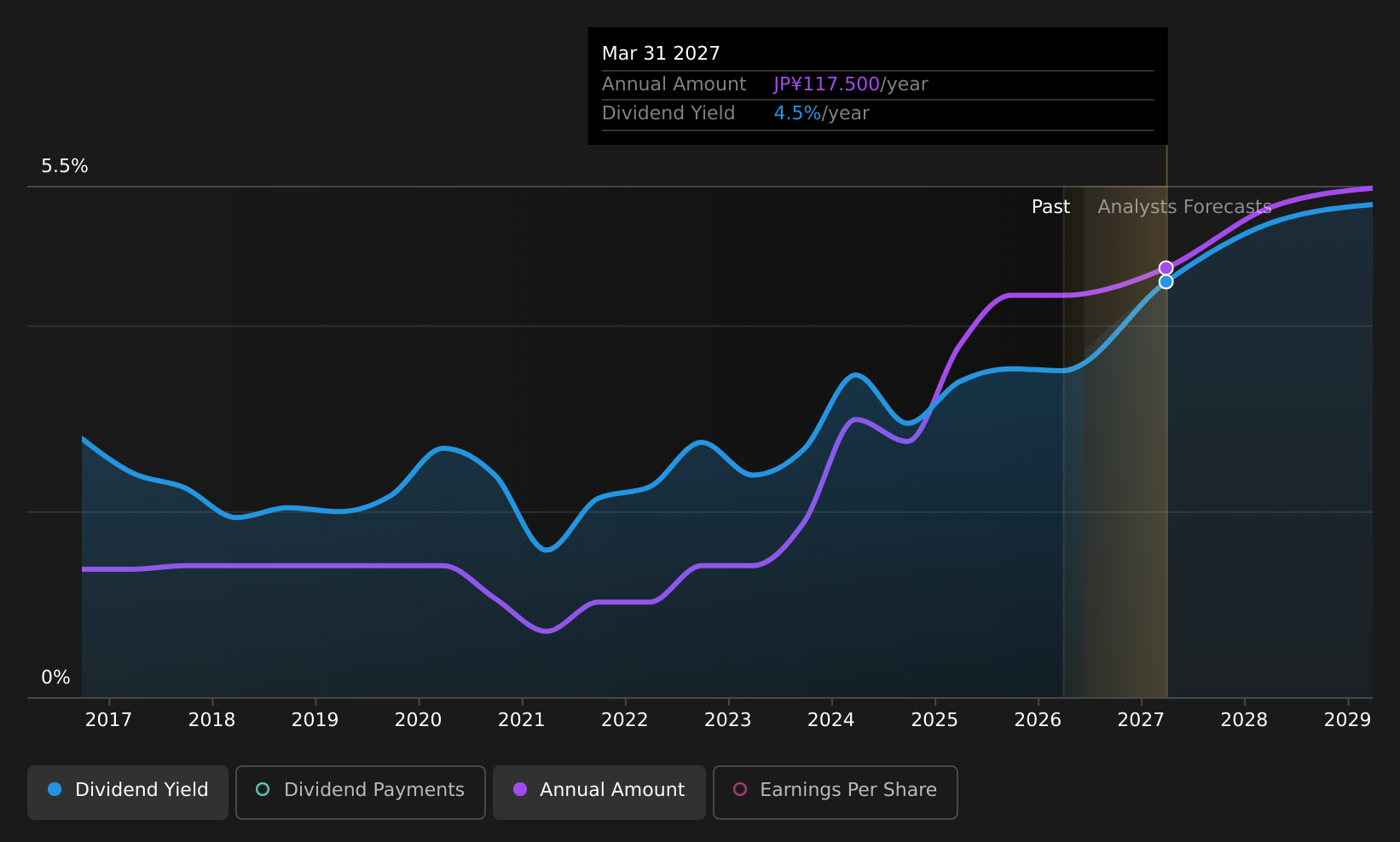 TSE:9025 Dividend History as at Jan 2026