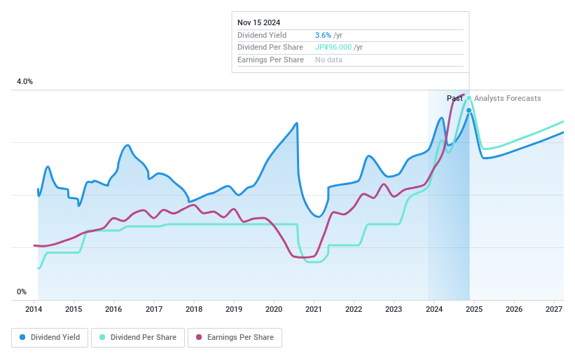 TSE:9025 Dividend History as at Nov 2024