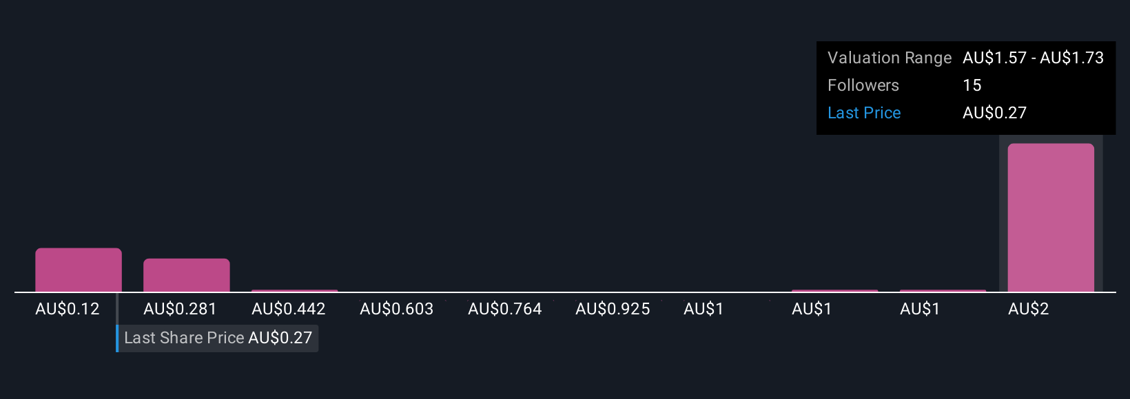 ASX:GRR Community Fair Values as at Oct 2025